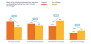 Altman Solon graph depicting tech savviness of Hispanic vs. non-Hispanic respondents-US-Hispanic-Video-Audiences