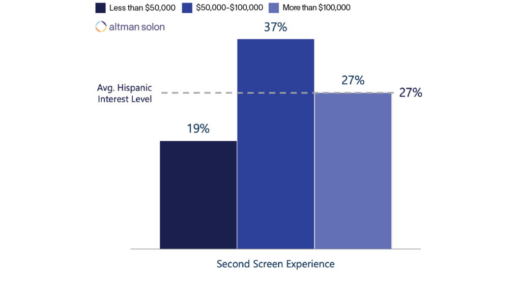 Second-Screen-Experience-Interest-Altman-Solon-TMT-Consulting-1024x555-2